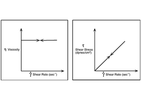 什么是牛顿流体和非牛顿流体？