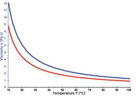 如何重新校准博勒飞粘度计？