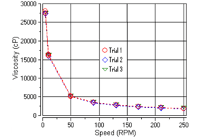 洗碗机洗涤剂粘度测试方案