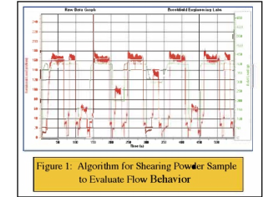 如何测量粉末的流动性？